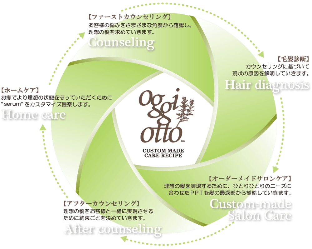 oggi otto オーダーメイドケアの流れ